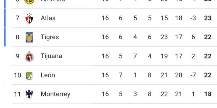 Asi la tabla general a una fecha del Torneo de la liga MX