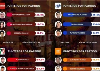 Hugo Reséndez encabeza las preferencias de Morena Sí rumbo a 2027 en Ciudad #Victoria