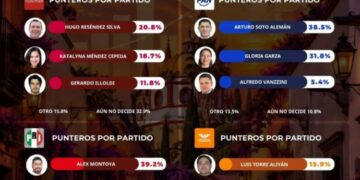 Hugo Reséndez encabeza las preferencias de Morena Sí rumbo a 2027 en Ciudad #Victoria