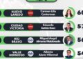 Lalo Gattás se mantiene entre los mejores alcaldes de Tamaulipas.