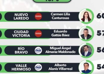 Lalo Gattás se mantiene entre los mejores alcaldes de Tamaulipas.