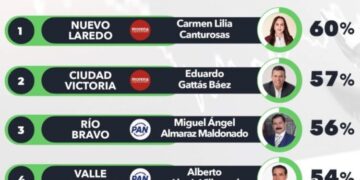 Lalo Gattás se mantiene entre los mejores alcaldes de Tamaulipas.