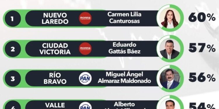 Lalo Gattás se mantiene entre los mejores alcaldes de Tamaulipas.
